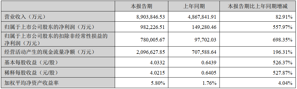 宁德时代一季度净利近百亿 子公司拟筹集40亿推进印尼电池项目.png 宁德时代一季度净利近百亿 子公司拟筹集40亿推进印尼电池项目.png