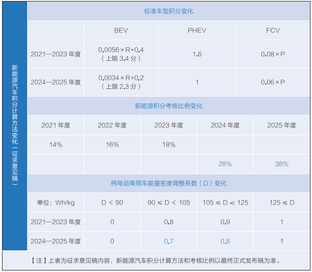 我国双积分交易总额达252亿元 新能源汽车行业将引入积分池制度.png 我国双积分交易总额达252亿元 新能源汽车行业将引入积分池制度.png
