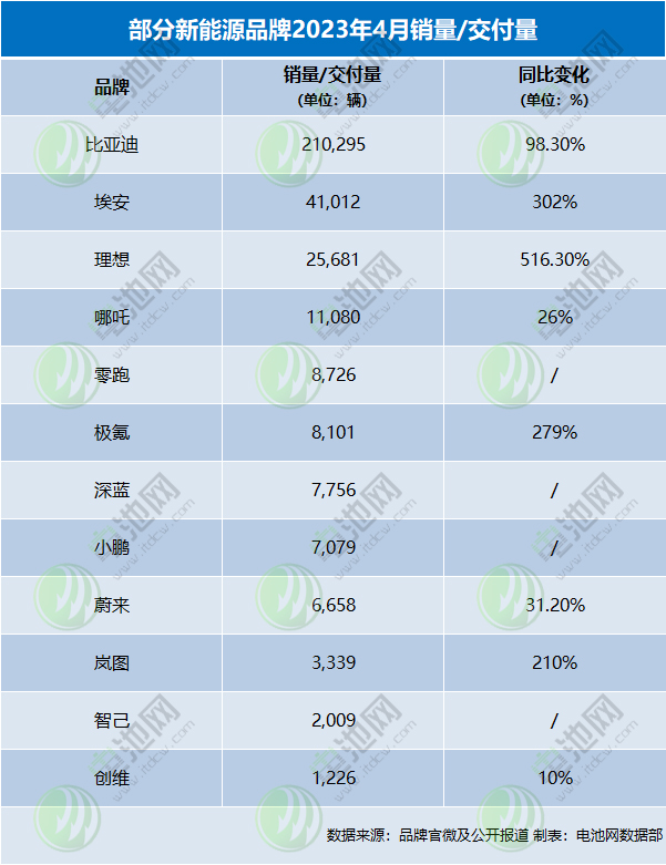 4月新能源车市:造车新势力“蔚小理”分化 埃安月销再破4万辆 4月新能源车市:造车新势力“蔚小理”分化 埃安月销再破4万辆