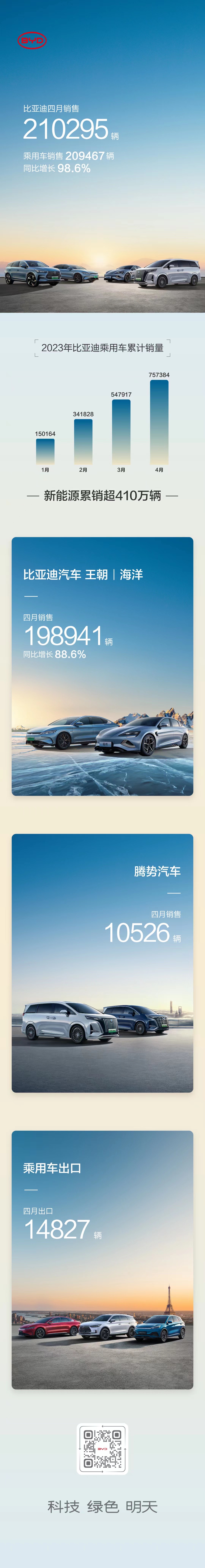 比亚迪4月新能源车销量超21万辆 动力及储能电池装机近10GWh