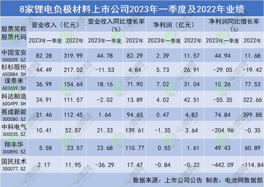 技术不断突破！锂电负极材料上市公司2023年一季度及2022年业绩一览