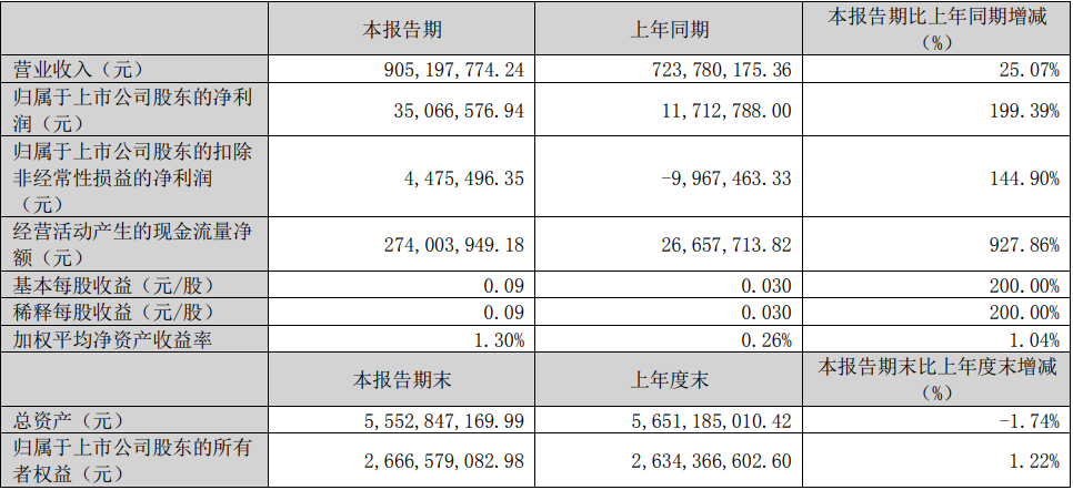 雄韬股份2022年扭亏为盈 锂电池业务营收近18亿元 雄韬股份2022年扭亏为盈 锂电池业务营收近18亿元