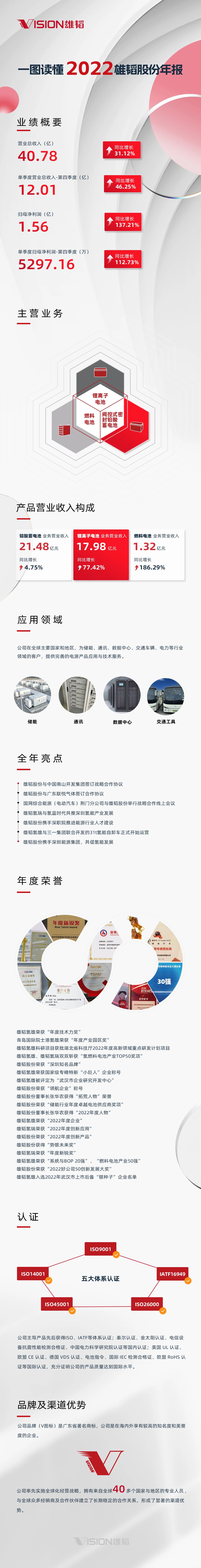 雄韬股份2022年扭亏为盈 锂电池业务营收近18亿元 雄韬股份2022年扭亏为盈 锂电池业务营收近18亿元