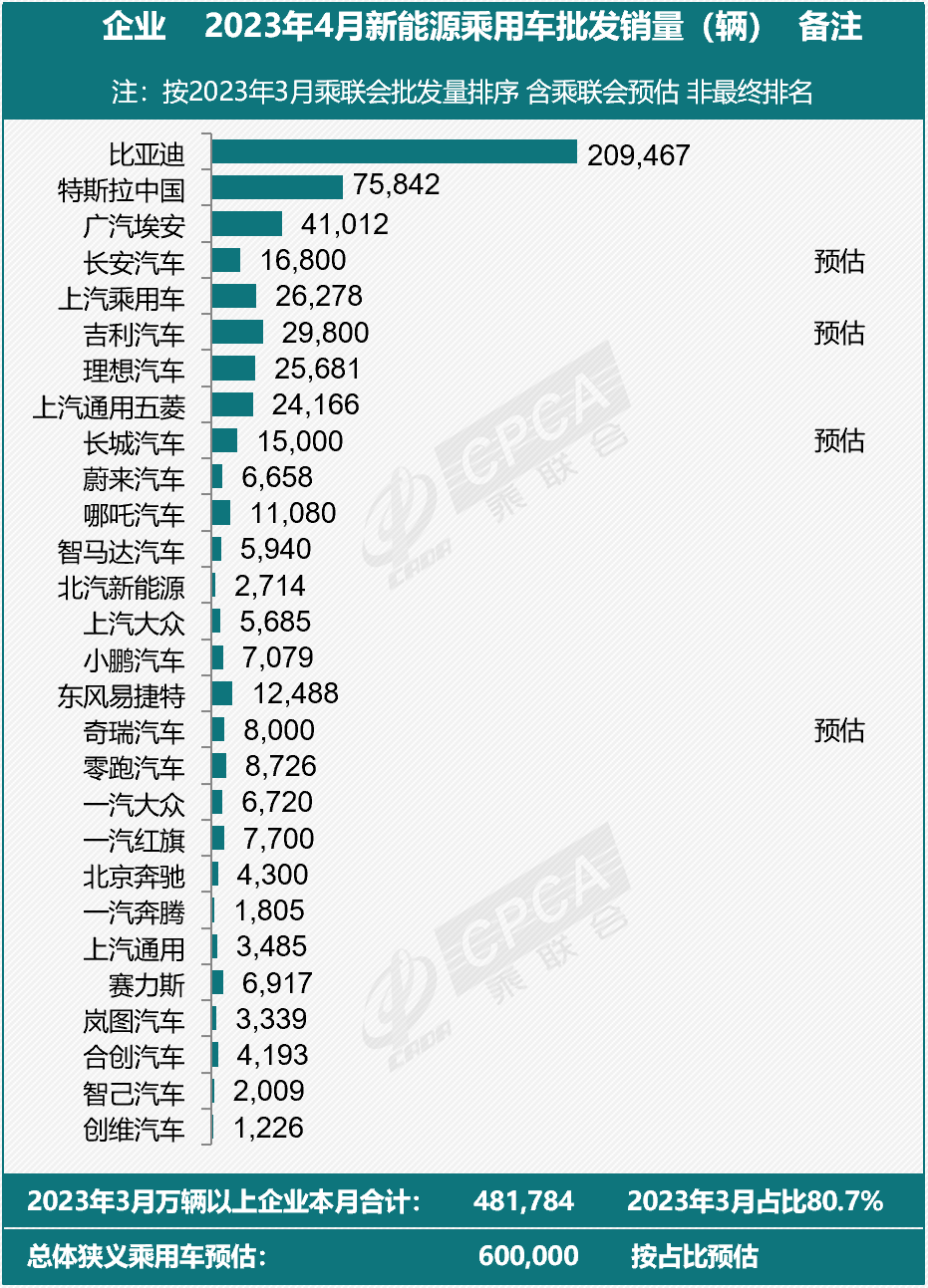 乘联会预估4月全国新能源乘用车批发销量60万辆 全年达850万辆 乘联会预估4月全国新能源乘用车批发销量60万辆 全年达850万辆