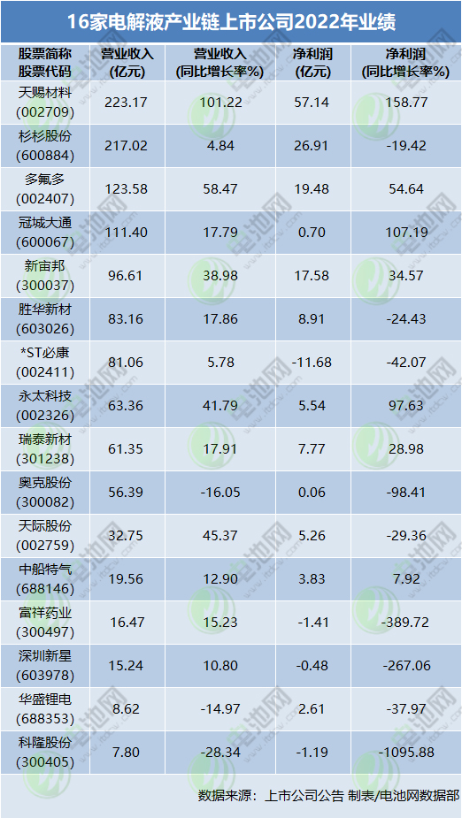 山东一公司拟超20亿投建六氟磷酸锂等项目!新宙邦波兰电解液项目将于二季度投产 山东一公司拟超20亿投建六氟磷酸锂等项目!新宙邦波兰电解液项目将于二季度投产