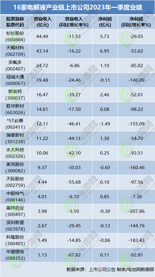 山东一公司拟超20亿投建六氟磷酸锂等项目!新宙邦波兰电解液项目将于二季度投产 山东一公司拟超20亿投建六氟磷酸锂等项目!新宙邦波兰电解液项目将于二季度投产