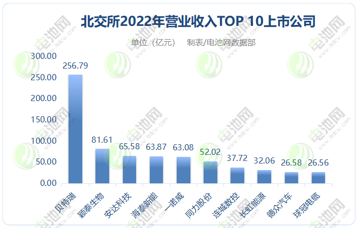 191家北交所公司2022年业绩出炉:TOP3企业两家来自锂电领域 191家北交所公司2022年业绩出炉:TOP3企业两家来自锂电领域