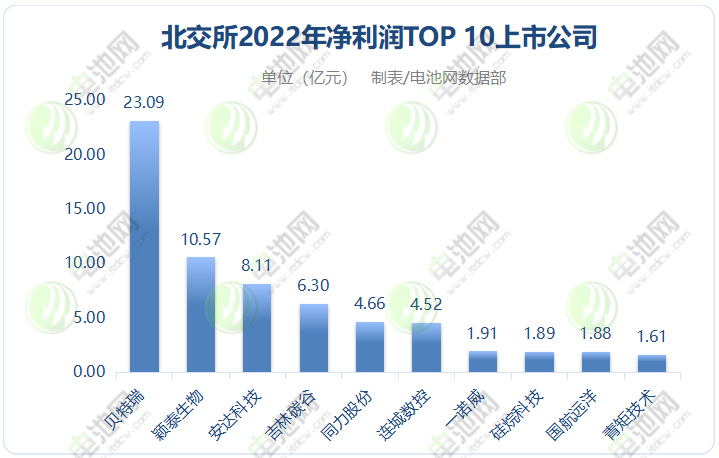 191家北交所公司2022年业绩出炉:TOP3企业两家来自锂电领域 191家北交所公司2022年业绩出炉:TOP3企业两家来自锂电领域