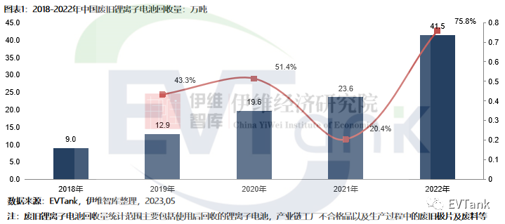 2022年中国废旧锂离子电池实际回收量为41.5万吨,市场规模同比增长182.8%达154.4亿元 2022年中国废旧锂离子电池实际回收量为41.5万吨,市场规模同比增长182.8%达154.4亿元