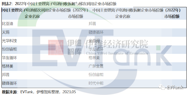 2022年中国废旧锂离子电池实际回收量为41.5万吨,市场规模同比增长182.8%达154.4亿元 2022年中国废旧锂离子电池实际回收量为41.5万吨,市场规模同比增长182.8%达154.4亿元