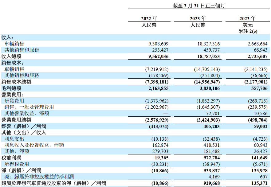 理想汽车一季度同比扭亏:净赚9.3亿 交付量超蔚来和小鹏总和 理想汽车一季度同比扭亏:净赚9.3亿 交付量超蔚来和小鹏总和