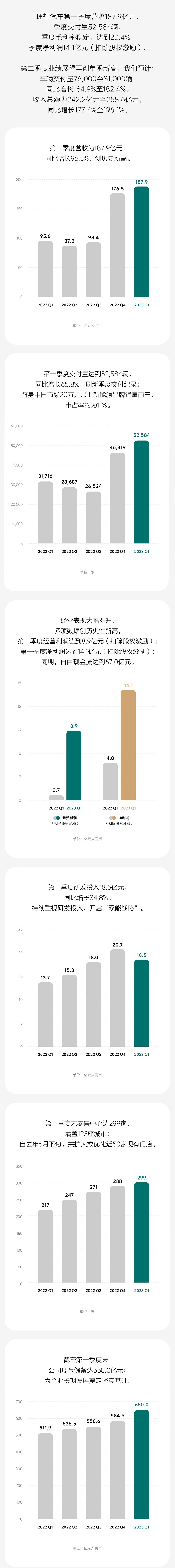 理想汽车一季度同比扭亏:净赚9.3亿 交付量超蔚来和小鹏总和 理想汽车一季度同比扭亏:净赚9.3亿 交付量超蔚来和小鹏总和