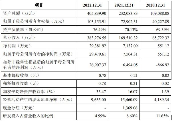 2022年科创板动力电池等新能源公司净利逾423亿 一日内三家获准IPO注册 2022年科创板动力电池等新能源公司净利逾423亿 一日内三家获准IPO注册