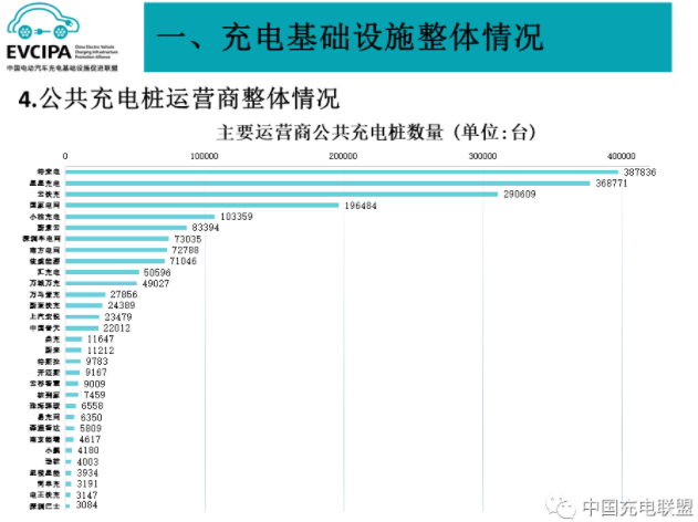 前4月我国充电基础设施增量88.2万台 换电站保有量2102座 前4月我国充电基础设施增量88.2万台 换电站保有量2102座