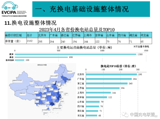 前4月我国充电基础设施增量88.2万台 换电站保有量2102座 前4月我国充电基础设施增量88.2万台 换电站保有量2102座