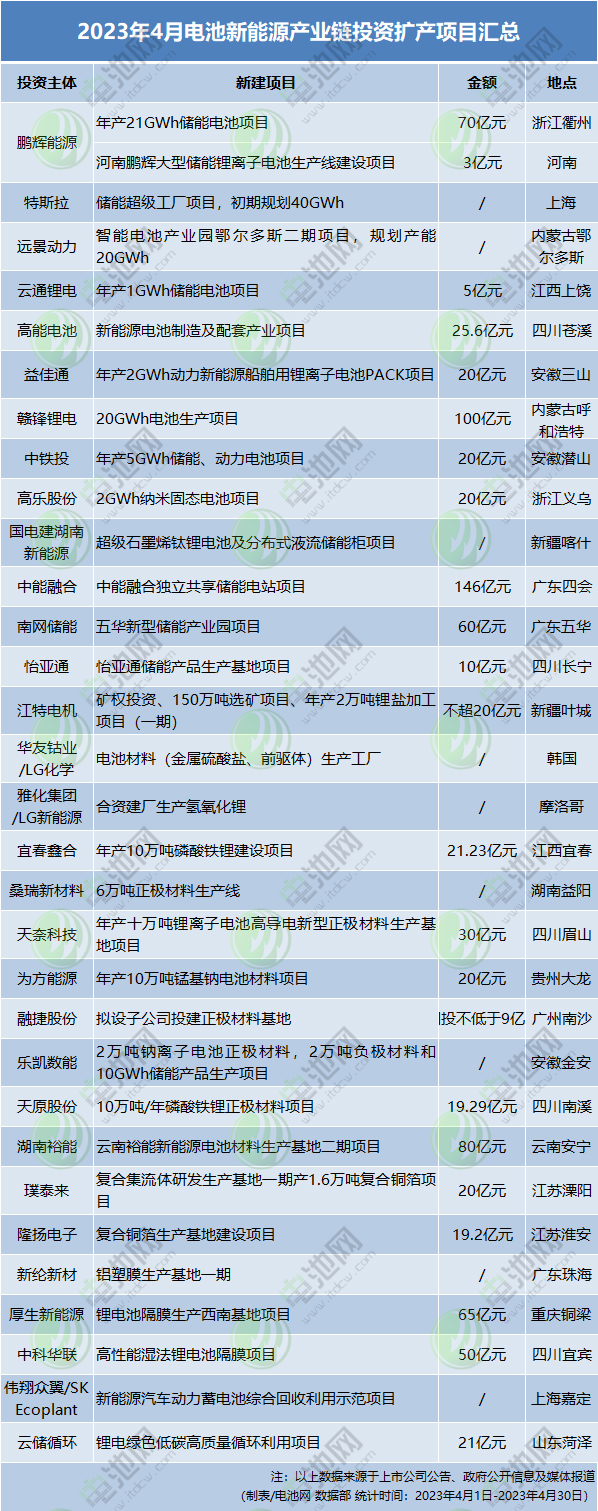 超850亿元!12个储能相关项目!4月电池新能源投资扩产项目大盘点 超850亿元!12个储能相关项目!4月电池新能源投资扩产项目大盘点