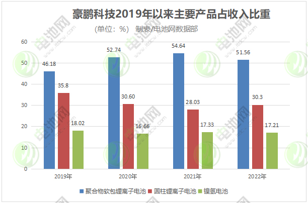 豪鹏科技锂电收入占比逾8成 海外市场与储能业务加速拓展 豪鹏科技锂电收入占比逾8成 海外市场与储能业务加速拓展