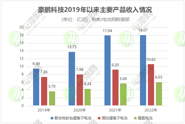 豪鹏科技锂电收入占比逾8成 海外市场与储能业务加速拓展 豪鹏科技锂电收入占比逾8成 海外市场与储能业务加速拓展