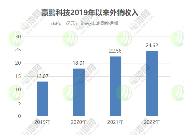 豪鹏科技锂电收入占比逾8成 海外市场与储能业务加速拓展 豪鹏科技锂电收入占比逾8成 海外市场与储能业务加速拓展