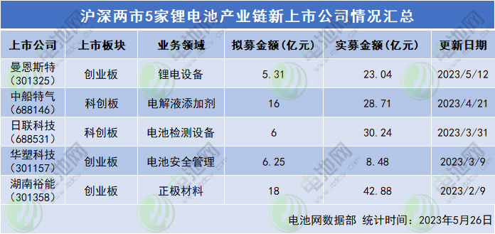 32家电池新能源产业链企业IPO动态更新:8家上市在即! 32家电池新能源产业链企业IPO动态更新:8家上市在即!