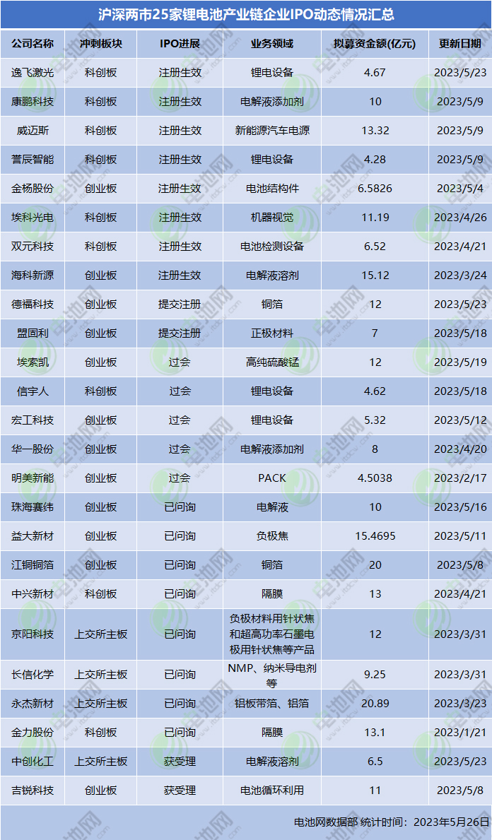 32家电池新能源产业链企业IPO动态更新:8家上市在即! 32家电池新能源产业链企业IPO动态更新:8家上市在即!