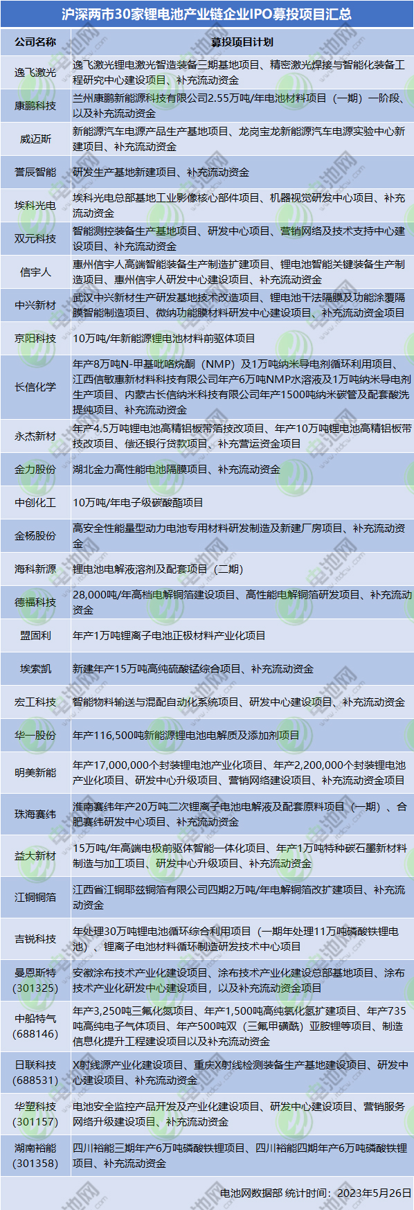 32家电池新能源产业链企业IPO动态更新:8家上市在即! 32家电池新能源产业链企业IPO动态更新:8家上市在即!