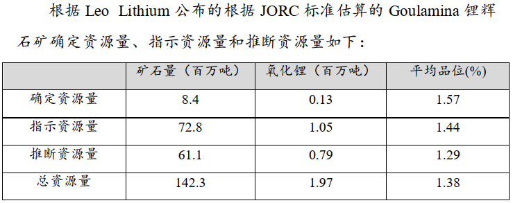 再加码锂矿!赣锋锂业拟超1亿澳元认购海外锂业公司定增股份 再加码锂矿!赣锋锂业拟超1亿澳元认购海外锂业公司定增股份