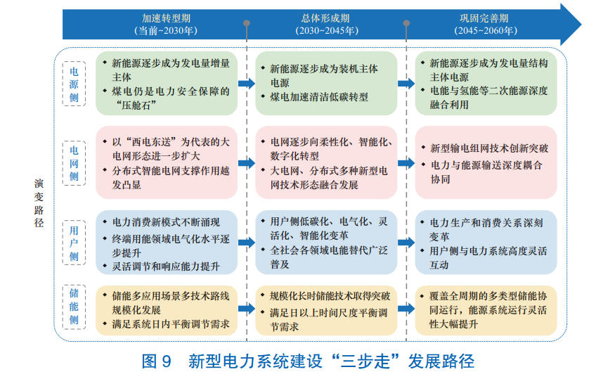 新型电力系统构建顶层设计文件来了!明确“三步走”发展路径 新型电力系统构建顶层设计文件来了!明确“三步走”发展路径