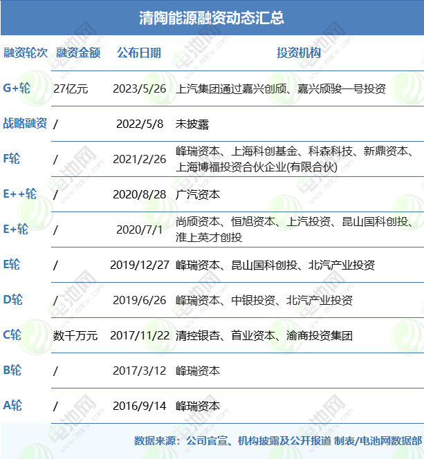 资本和产业界豪赌固态电池领域 国内企业融资新动态盘点 资本和产业界豪赌固态电池领域 国内企业融资新动态盘点
