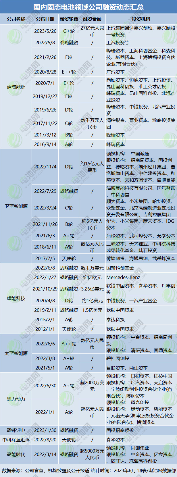 资本和产业界豪赌固态电池领域 国内企业融资新动态盘点 资本和产业界豪赌固态电池领域 国内企业融资新动态盘点
