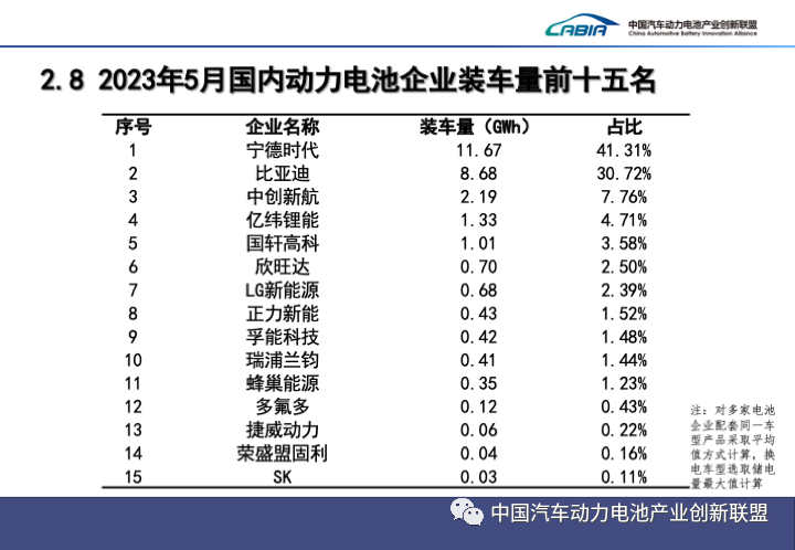 5月我国新能源车销售71.7万辆 动力电池装车量28.2GWh 5月我国新能源车销售71.7万辆 动力电池装车量28.2GWh