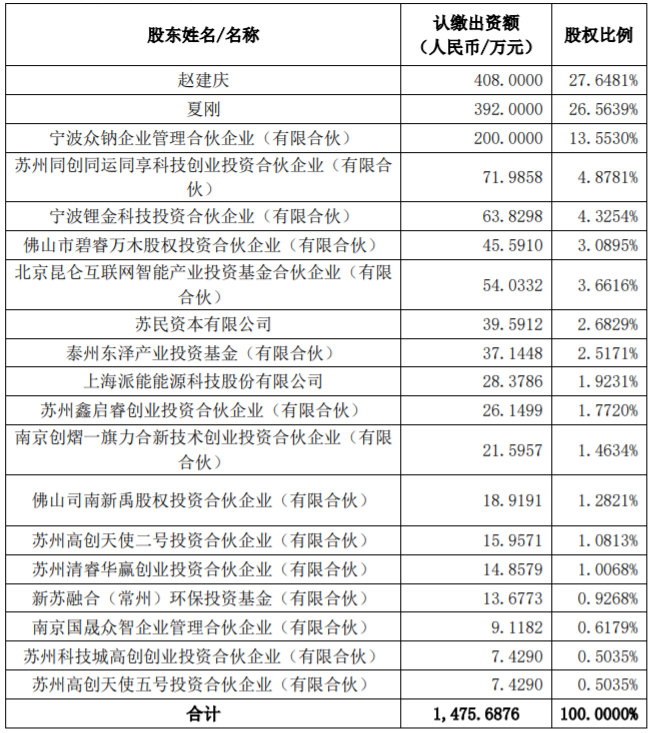 派能科技拟入股众钠能源 加码钠电池领域布局 派能科技拟入股众钠能源 加码钠电池领域布局