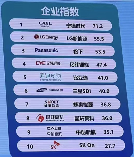 工信部发布2023动力电池产业发展指数 蜂巢能源创新能力居首