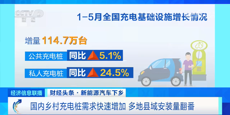 暴增超100%!新能源汽车下乡带来千亿元大市场 暴增超100%!新能源汽车下乡带来千亿元大市场