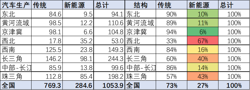 崔东树:全国新能源车产业布局集中化趋势明显 需优化空间布局 崔东树:全国新能源车产业布局集中化趋势明显 需优化空间布局