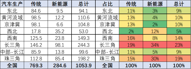 崔东树:全国新能源车产业布局集中化趋势明显 需优化空间布局 崔东树:全国新能源车产业布局集中化趋势明显 需优化空间布局
