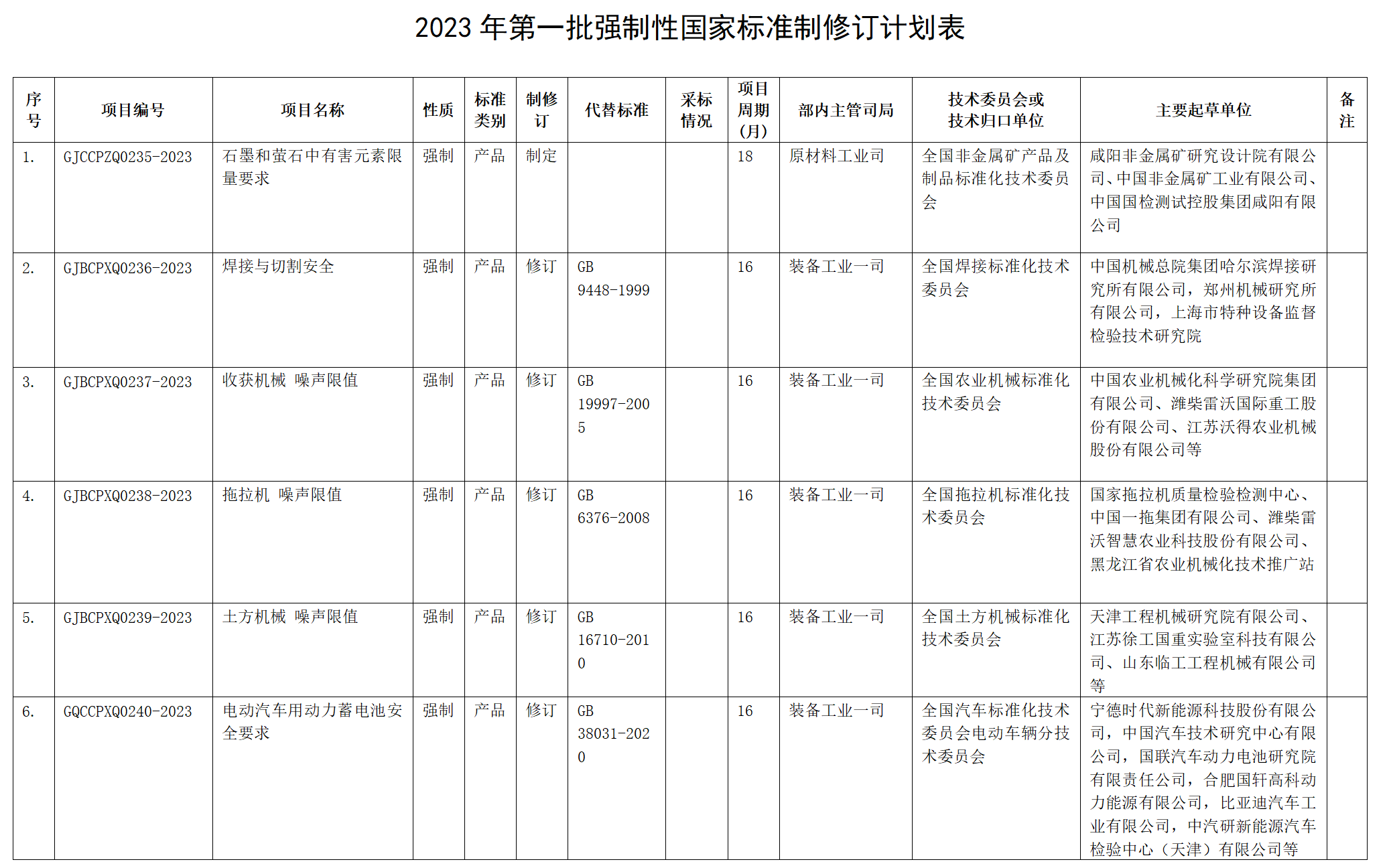 电池类占4项!14项强制性国家标准制修订计划项目公开征集意见 电池类占4项!14项强制性国家标准制修订计划项目公开征集意见