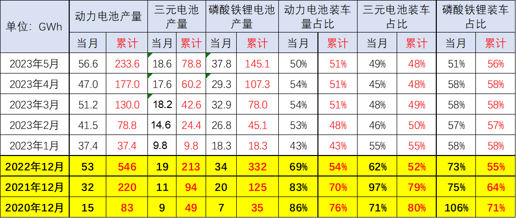 乘用车电池需求强势增长 1-5月比亚迪和特斯拉电池需求占43% 乘用车电池需求强势增长 1-5月比亚迪和特斯拉电池需求占43%
