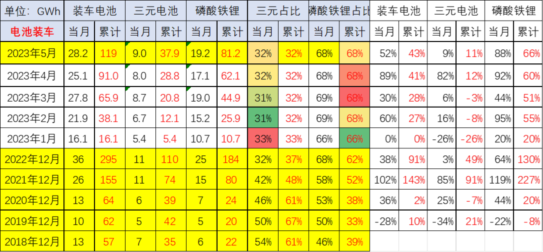 乘用车电池需求强势增长 1-5月比亚迪和特斯拉电池需求占43% 乘用车电池需求强势增长 1-5月比亚迪和特斯拉电池需求占43%