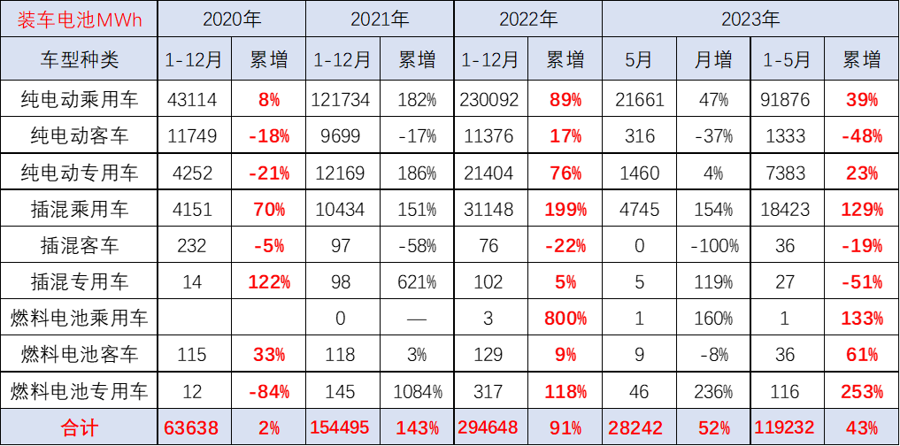 乘用车电池需求强势增长 1-5月比亚迪和特斯拉电池需求占43% 乘用车电池需求强势增长 1-5月比亚迪和特斯拉电池需求占43%
