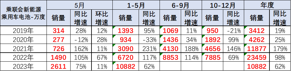 乘用车电池需求强势增长 1-5月比亚迪和特斯拉电池需求占43% 乘用车电池需求强势增长 1-5月比亚迪和特斯拉电池需求占43%