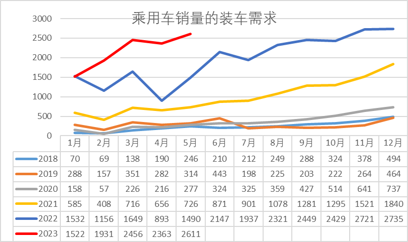 乘用车电池需求强势增长 1-5月比亚迪和特斯拉电池需求占43% 乘用车电池需求强势增长 1-5月比亚迪和特斯拉电池需求占43%