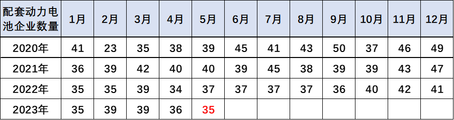 乘用车电池需求强势增长 1-5月比亚迪和特斯拉电池需求占43% 乘用车电池需求强势增长 1-5月比亚迪和特斯拉电池需求占43%