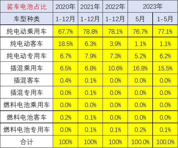 乘用车电池需求强势增长 1-5月比亚迪和特斯拉电池需求占43% 乘用车电池需求强势增长 1-5月比亚迪和特斯拉电池需求占43%