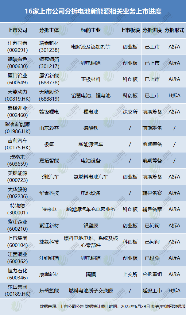 16家上市公司官宣分拆电池产业链相关业务上市!1+1一定大于2? 16家上市公司官宣分拆电池产业链相关业务上市!1+1一定大于2?