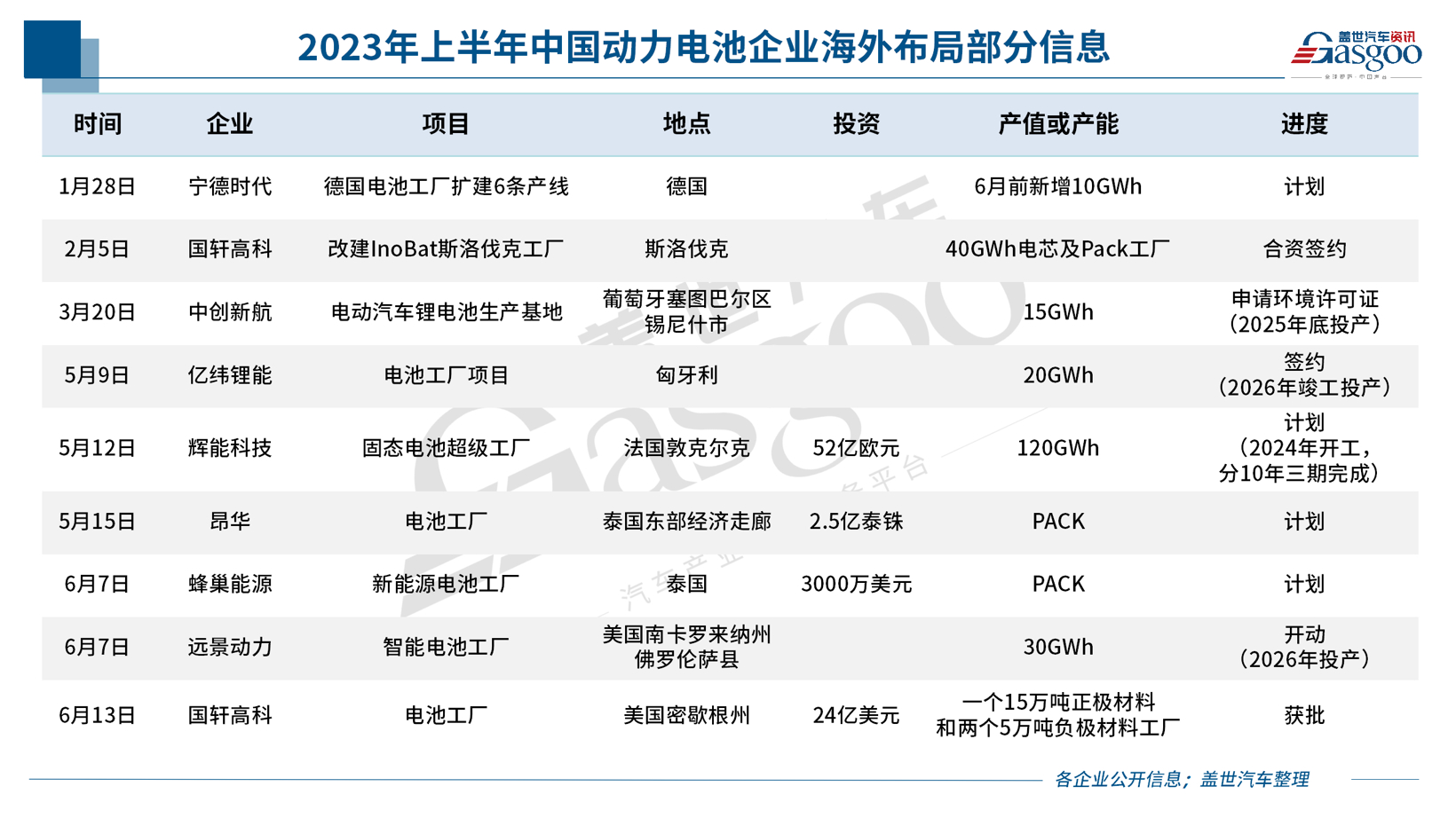 海外产能规划超575GWh 动力电池从国内卷向全球 海外产能规划超575GWh 动力电池从国内卷向全球
