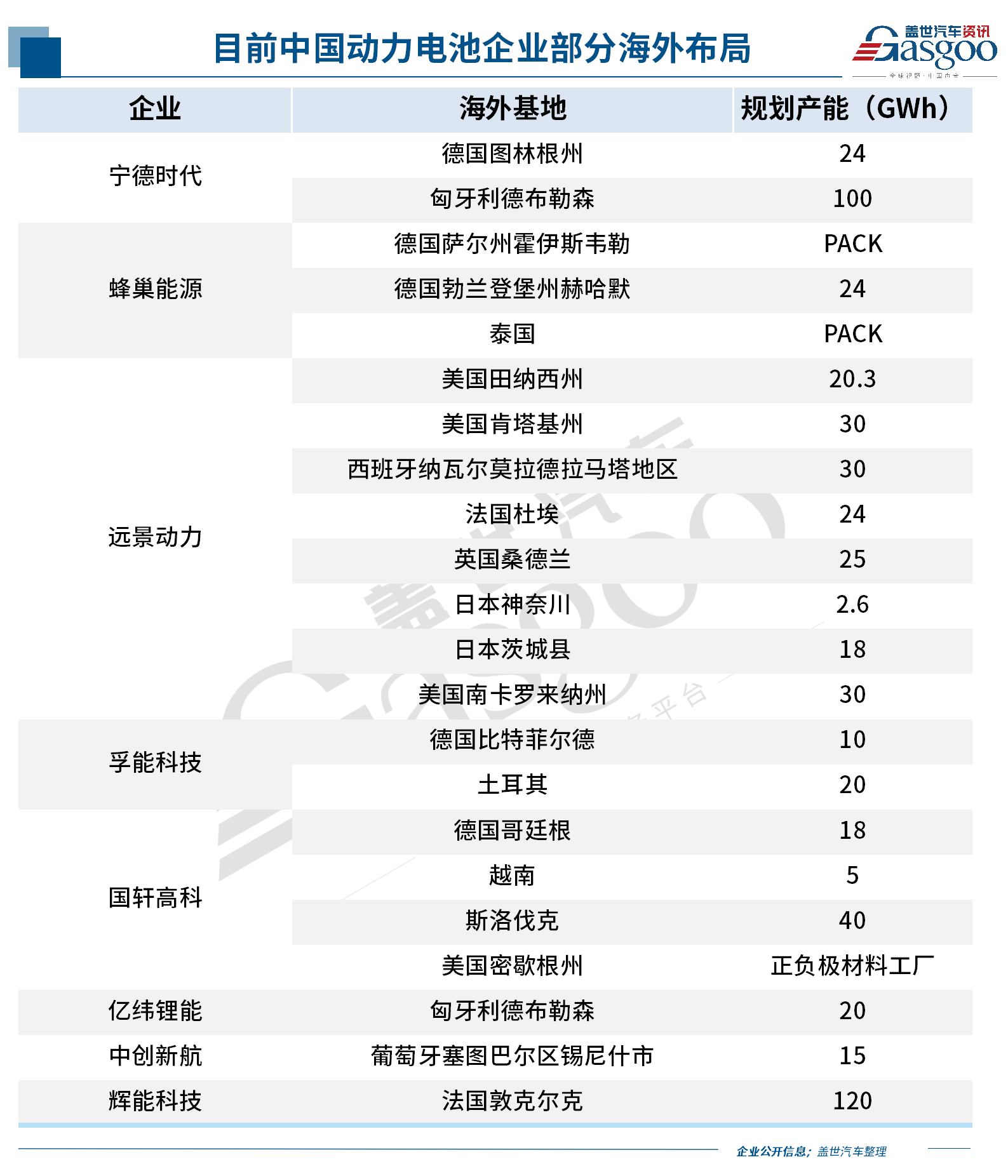 海外产能规划超575GWh 动力电池从国内卷向全球 海外产能规划超575GWh 动力电池从国内卷向全球
