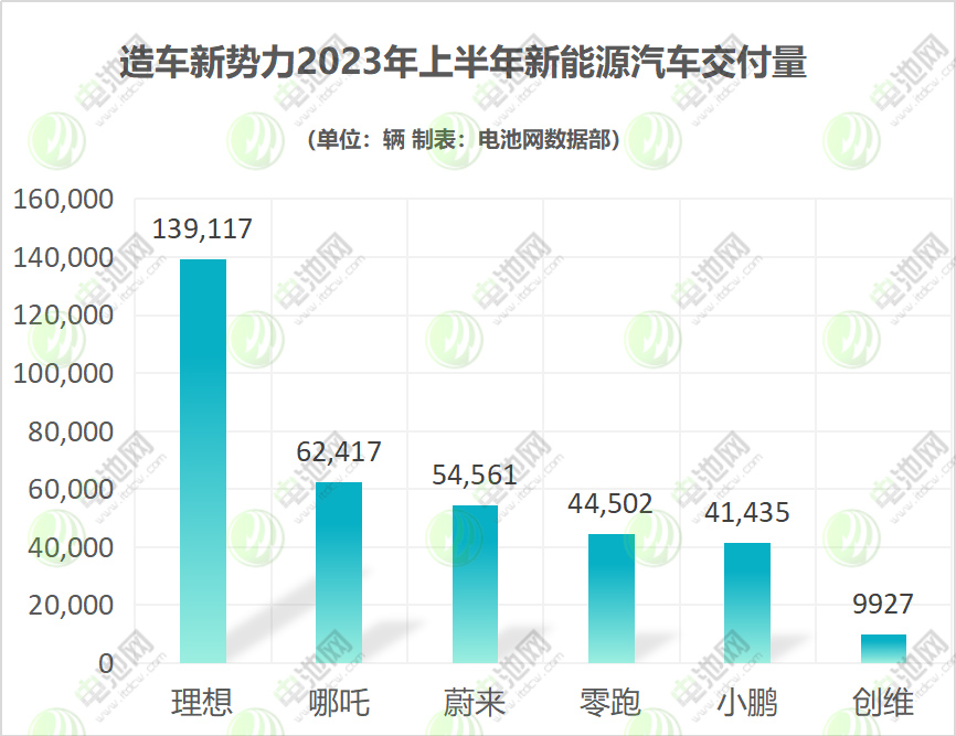 新能源品牌上半年销量分化加剧:埃安近20万辆 理想近14万辆 新能源品牌上半年销量分化加剧:埃安近20万辆 理想近14万辆