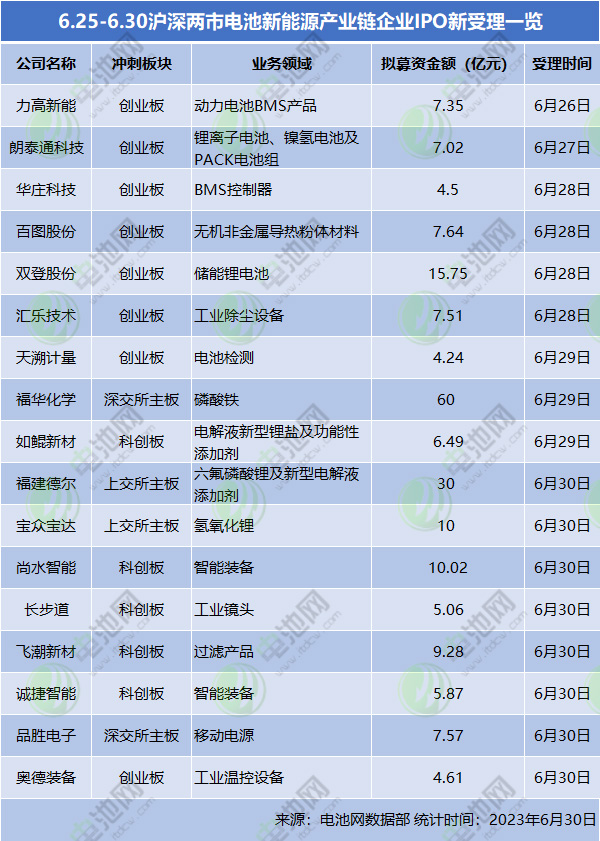 5天17家!这一节点下,电池新能源产业链企业批量“赶考”IPO 5天17家!这一节点下,电池新能源产业链企业批量“赶考”IPO