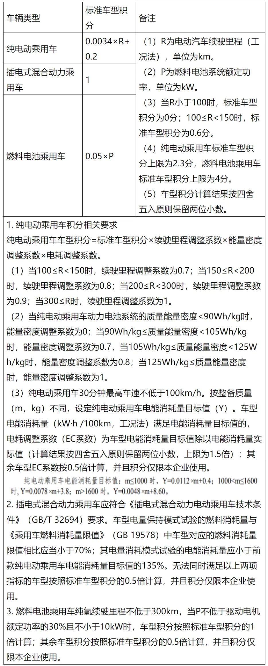 “双积分”政策修订:新增积分池 单车新能源积分计算方法调整 “双积分”政策修订:新增积分池 单车新能源积分计算方法调整
